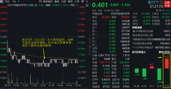 地产午后狂飙，又是小作文？官媒也喊话了，国防军工连续走强，医疗ETF（512170）溢价高企