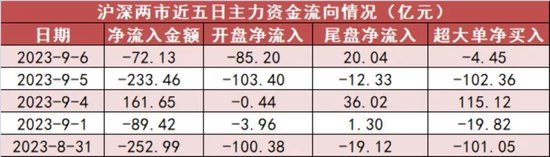 电子板块净流入111亿元居首 龙虎榜机构抢筹多股