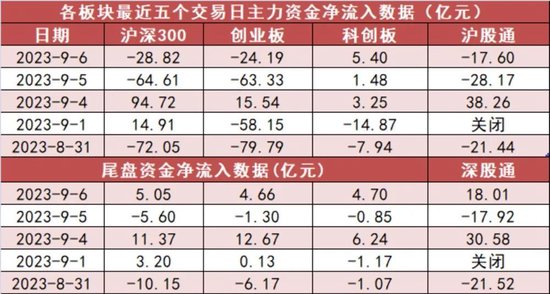 电子板块净流入111亿元居首 龙虎榜机构抢筹多股