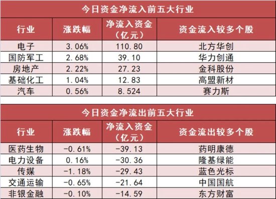 电子板块净流入111亿元居首 龙虎榜机构抢筹多股