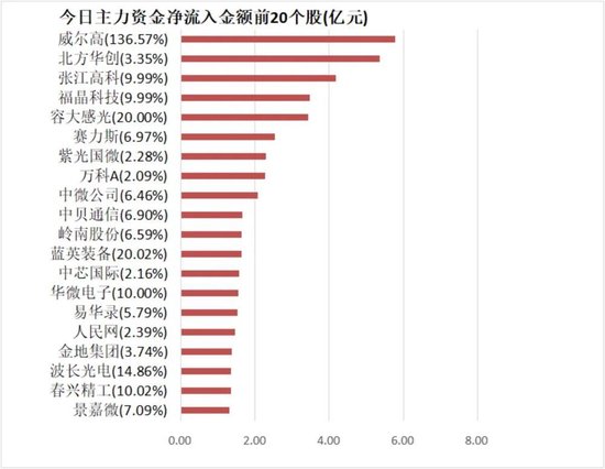 电子板块净流入111亿元居首 龙虎榜机构抢筹多股