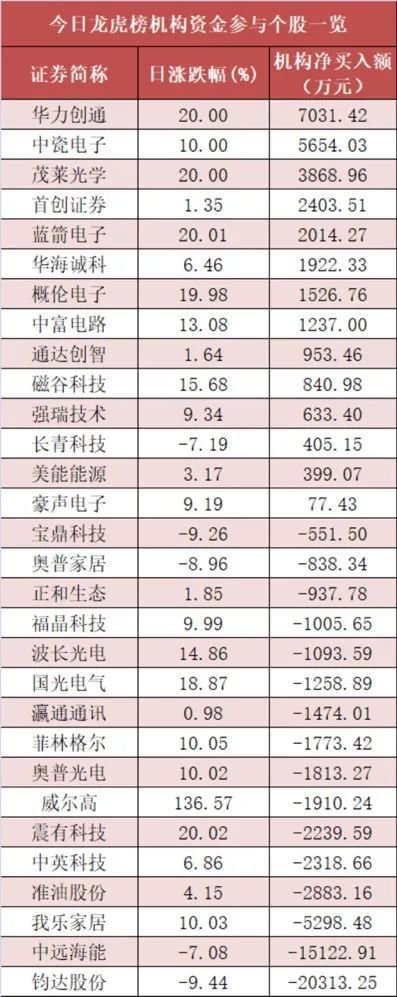 电子板块净流入111亿元居首 龙虎榜机构抢筹多股