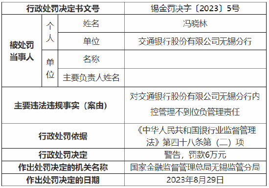 对内控管理不到位负管理责任 交行无锡分行三人被处罚