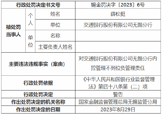 对内控管理不到位负管理责任 交行无锡分行三人被处罚