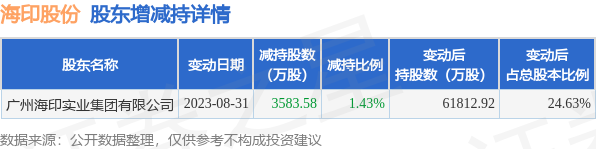 9月6日海印股份发布公告，其股东减持3583.58万股