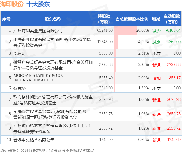 9月6日海印股份发布公告，其股东减持3583.58万股