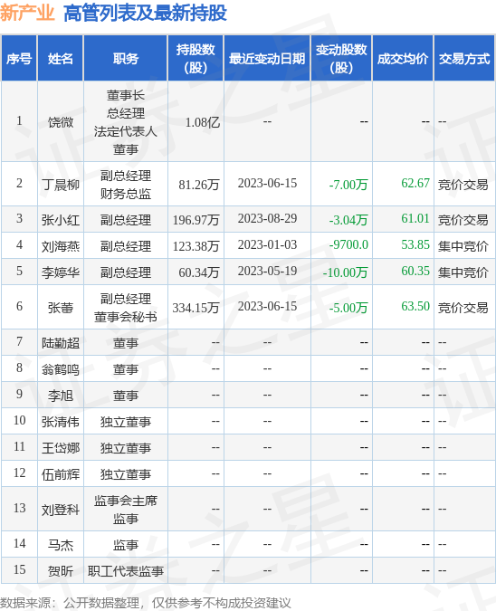 新产业：9月5日公司高管张小红减持公司股份合计9.83万股