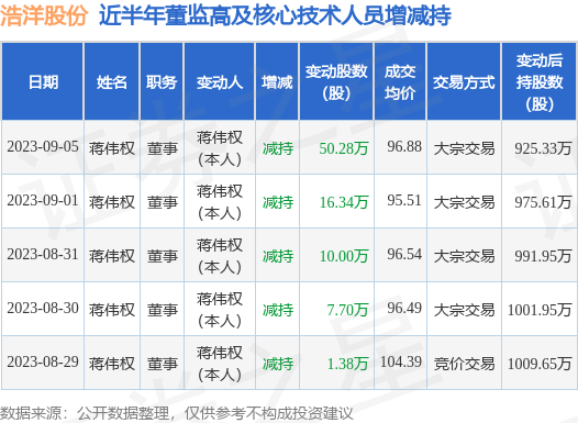 浩洋股份：9月5日公司高管蒋伟权减持公司股份合计50.28万股