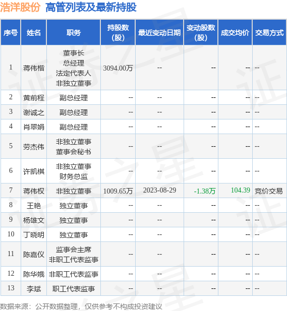 浩洋股份：9月5日公司高管蒋伟权减持公司股份合计50.28万股