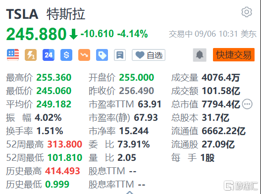 特斯拉跌超4% 未来1至3年内没有扩张计划