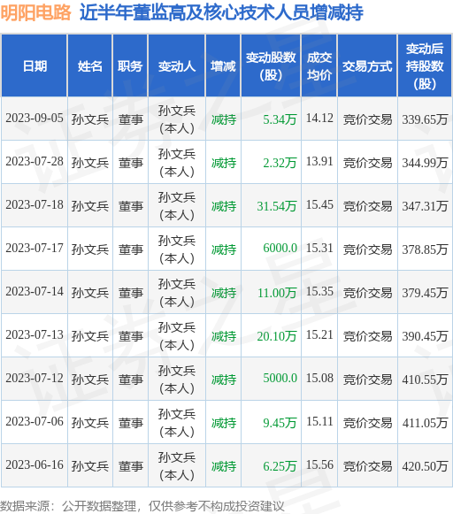 明阳电路：9月5日公司高管孙文兵减持公司股份合计5.34万股