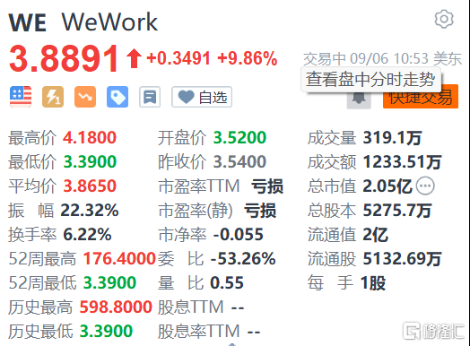 Wework涨近10% 将重新谈判几乎所有的租约