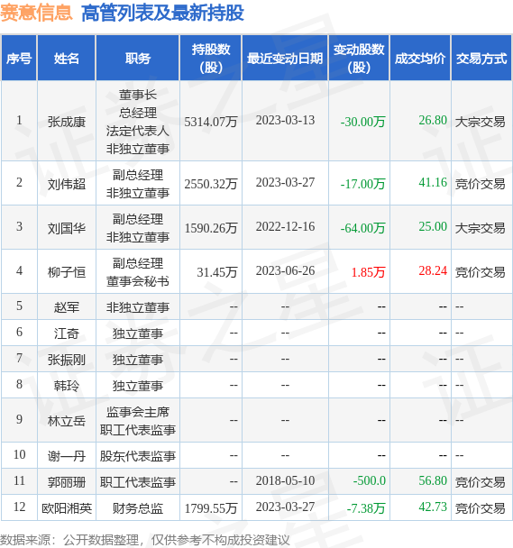 赛意信息：9月5日公司高管柳子恒增持公司股份合计8700股