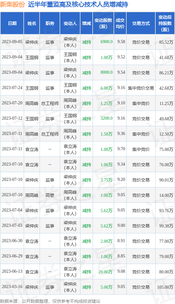 新柴股份：9月5日公司高管梁仲庆减持公司股份合计6900股