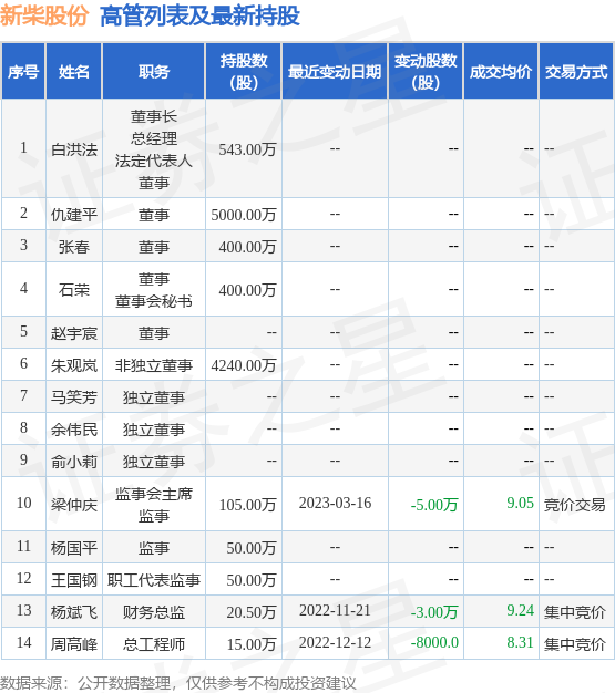 新柴股份：9月5日公司高管梁仲庆减持公司股份合计6900股