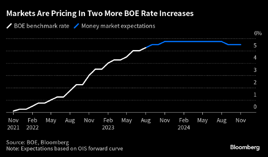 英国央行行长发出转鸽信号 暗示加息可能正接近尾声
