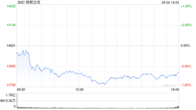 收盘：道指收跌200点纳指跌逾1% 市场担忧联储继续加息