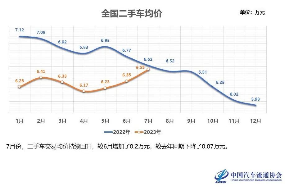 以前一年挣上海一套房，现在上千万流水只赚1万元！二手车商日子难过：朋友聚餐谁也不敢先开口说饿