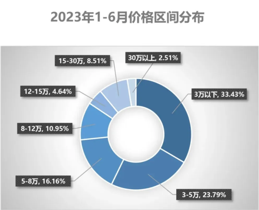 以前一年挣上海一套房，现在上千万流水只赚1万元！二手车商日子难过：朋友聚餐谁也不敢先开口说饿