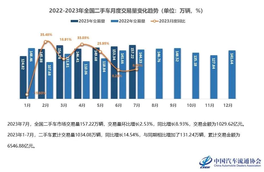 以前一年挣上海一套房，现在上千万流水只赚1万元！二手车商日子难过：朋友聚餐谁也不敢先开口说饿