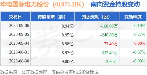 华电国际电力股份（01071.HK）：9月6日南向资金减持160万股