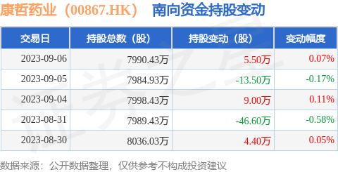 康哲药业（00867.HK）：9月6日南向资金增持5.5万股