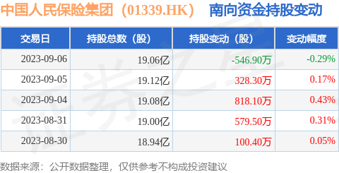 中国人民保险集团（01339.HK）：9月6日南向资金减持546.9万股