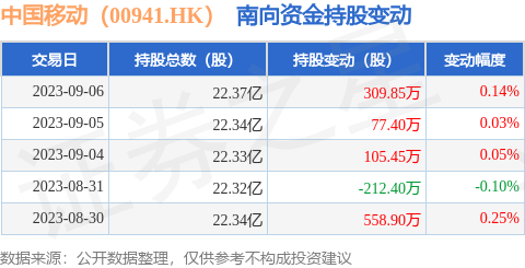 中国移动（00941.HK）：9月6日南向资金增持309.85万股