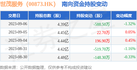 世茂服务（00873.HK）：9月6日南向资金减持588.5万股