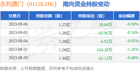 永利澳门（01128.HK）：9月6日南向资金减持38.04万股