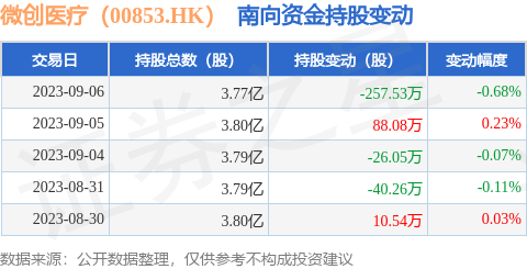 微创医疗（00853.HK）：9月6日南向资金减持257.53万股