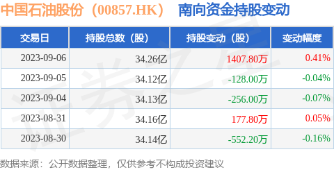 中国石油股份（00857.HK）：9月6日南向资金增持1407.8万股