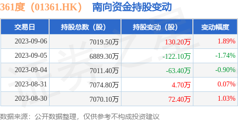 361度（01361.HK）：9月6日南向资金增持130.2万股