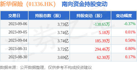 新华保险（01336.HK）：9月6日南向资金减持138.65万股