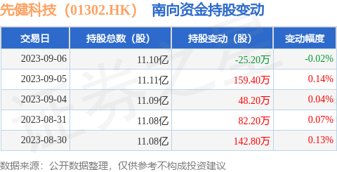 先健科技（01302.HK）：9月6日南向资金减持25.2万股