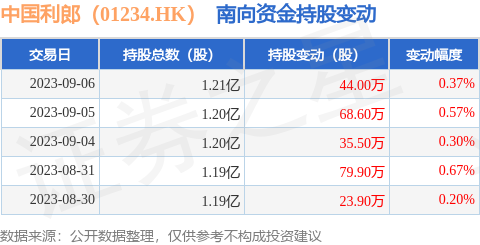 中国利郎（01234.HK）：9月6日南向资金增持44万股