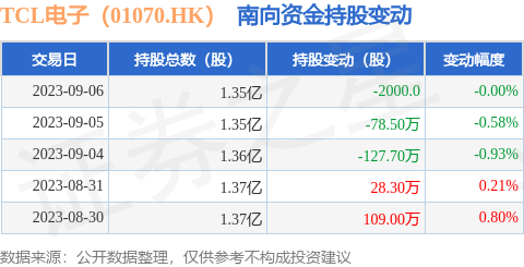 TCL电子（01070.HK）：9月6日南向资金减持2000股