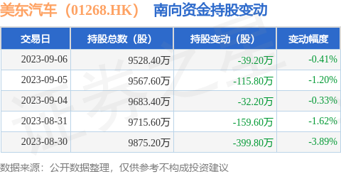 美东汽车（01268.HK）：9月6日南向资金减持39.2万股