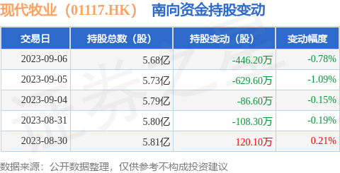 现代牧业（01117.HK）：9月6日南向资金减持446.2万股