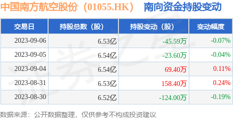 中国南方航空股份（01055.HK）：9月6日南向资金减持45.58万股