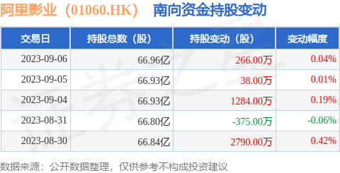 阿里影业（01060.HK）：9月6日南向资金增持266万股