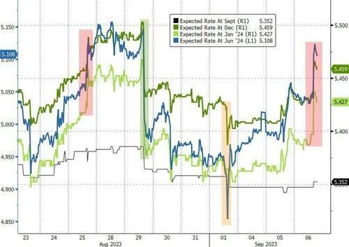 担心美联储还加息，纳指跌1%，苹果英伟达跌3%，油价再涨至近十个月最高