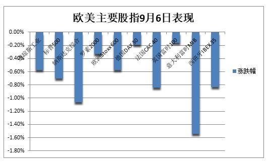 担心美联储还加息，纳指跌1%，苹果英伟达跌3%，油价再涨至近十个月最高