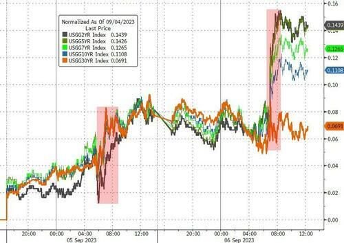 担心美联储还加息，纳指跌1%，苹果英伟达跌3%，油价再涨至近十个月最高