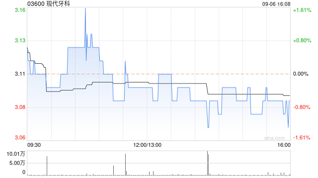 现代牙科9月6日斥资31.03万港元回购10万股