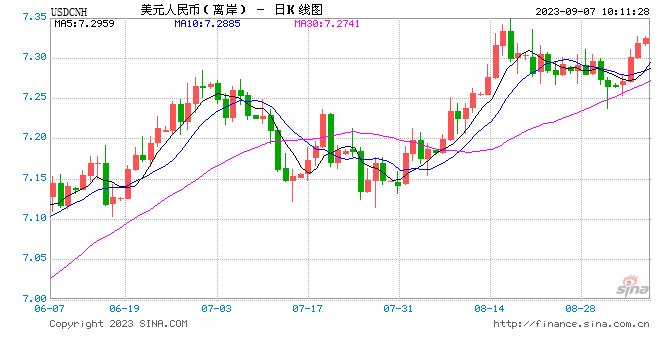 人民币中间价报7.1986，下调17点