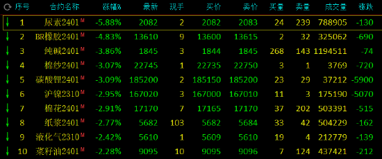 午评：尿素跌超5%，丁二烯橡胶跌超4%