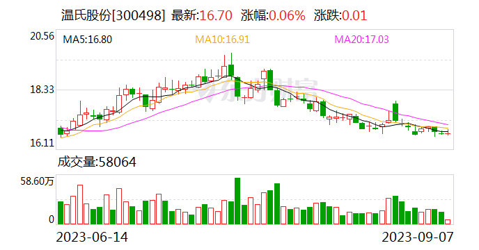 三大上市猪企8月生猪销量同比均增长 温氏股份增幅超42%