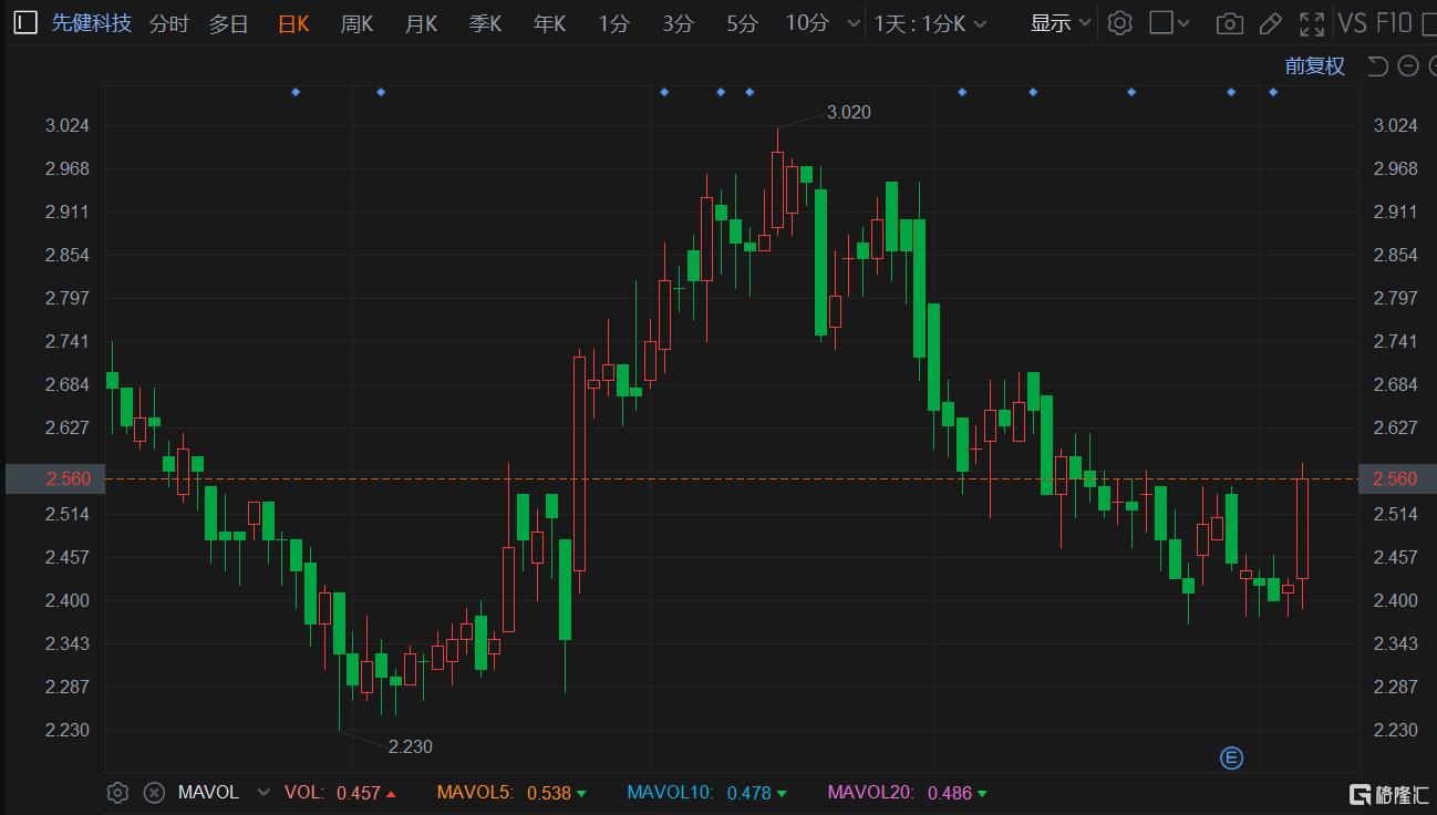 港股异动 | 先健科技涨超6% 中期业绩符预期 积极拓展海外业务