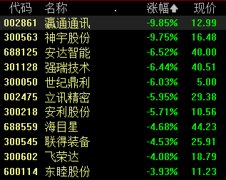 隔夜苹果重挫逾3% 相关概念股集体走低 立讯精密一度跌超7%